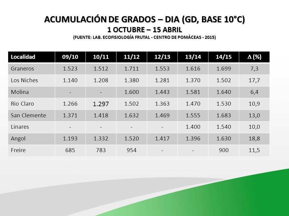 ACUMULACIÓN DE GRADOS – DIA (GD, BASE 10°C) 1 OCTUBRE – 15 ABRIL (FUENTE: LAB. ECOFISIOLOGÍA FRUTAL - CENTRO DE POMÁCEAS )