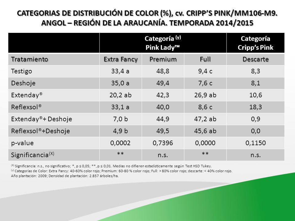 CATEGORIAS DE DISTRIBUCIÓN DE COLOR (%), cv. CRIPP’S PINK/MM106-M9