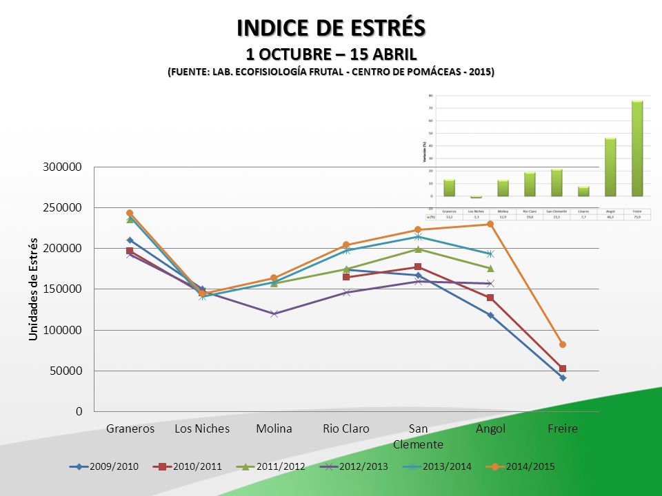 INDICE DE ESTRÉS 1 OCTUBRE – 15 ABRIL (FUENTE: LAB