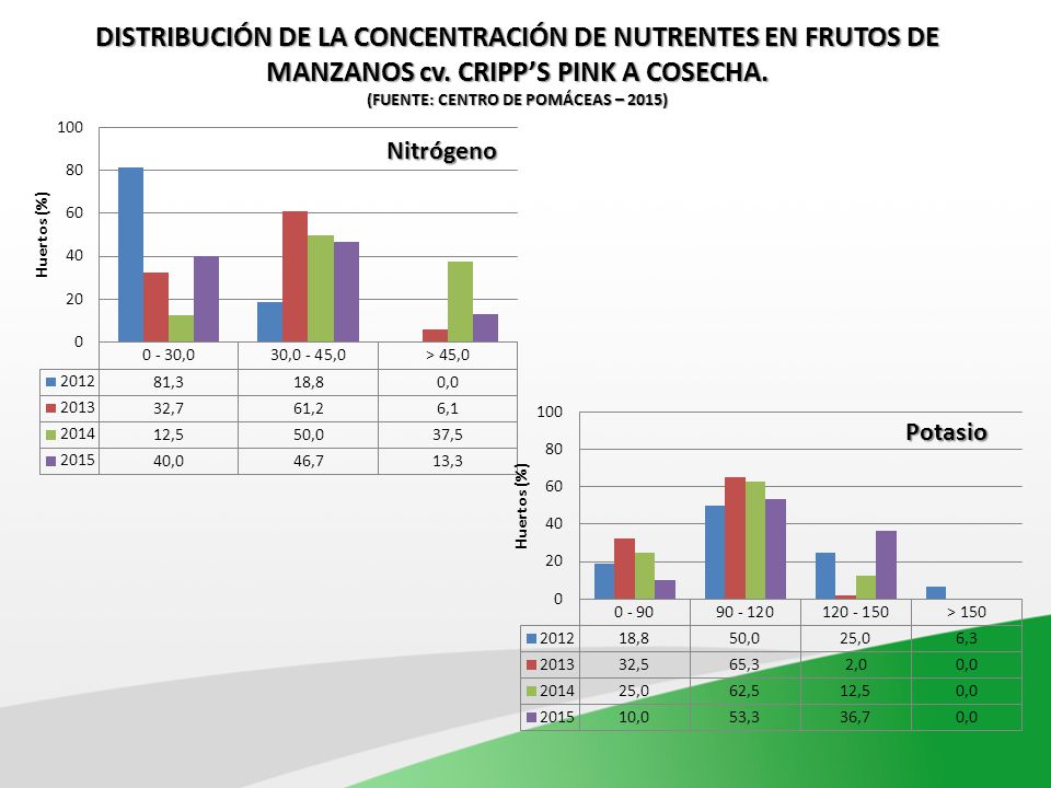 DISTRIBUCIÓN DE LA CONCENTRACIÓN DE NUTRENTES EN FRUTOS DE MANZANOS cv