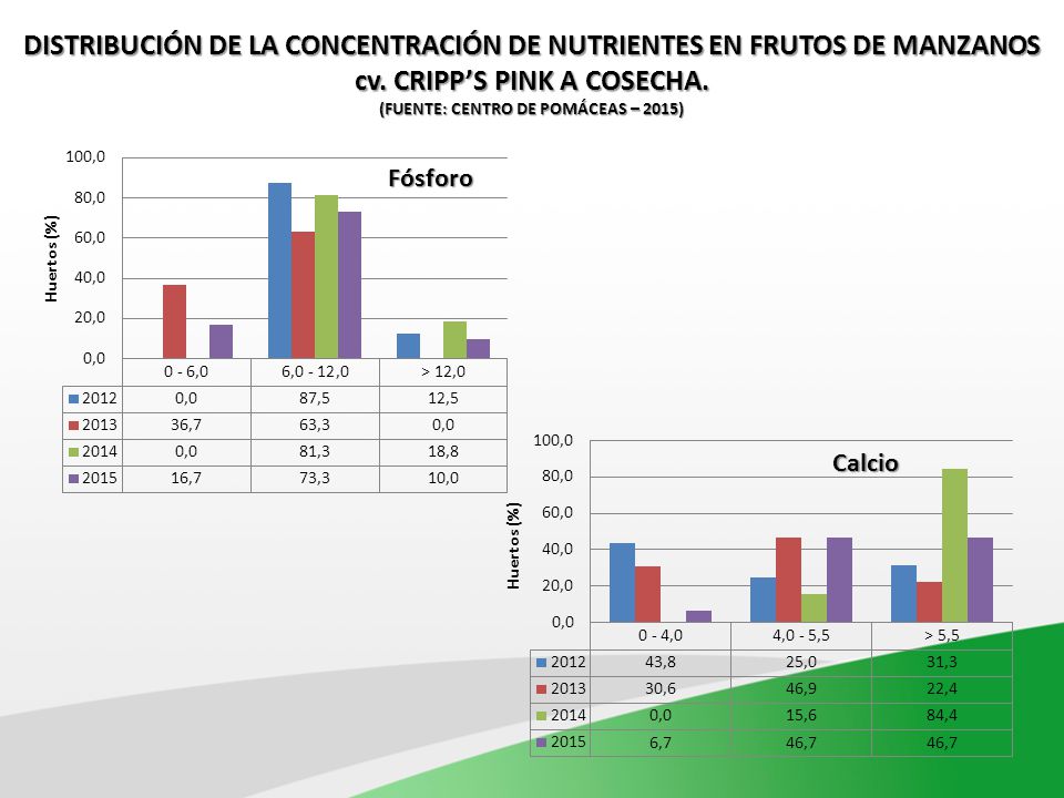 DISTRIBUCIÓN DE LA CONCENTRACIÓN DE NUTRIENTES EN FRUTOS DE MANZANOS cv. CRIPP’S PINK A COSECHA. (FUENTE: CENTRO DE POMÁCEAS – 2015)