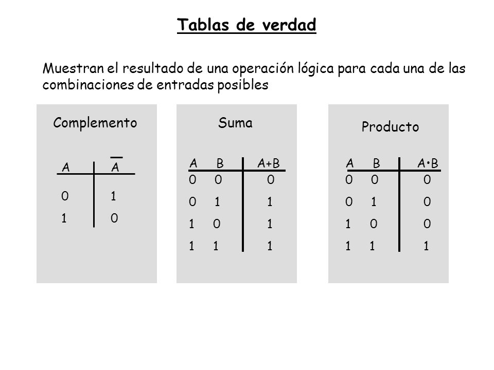 Tablas de verdad Muestran el resultado de una operación lógica para cada una de las combinaciones de entradas posibles.
