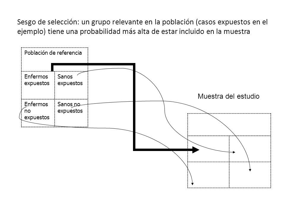 Sesgo de selección: un grupo relevante en la población (casos expuestos en el ejemplo) tiene una probabilidad más alta de estar incluido en la muestra