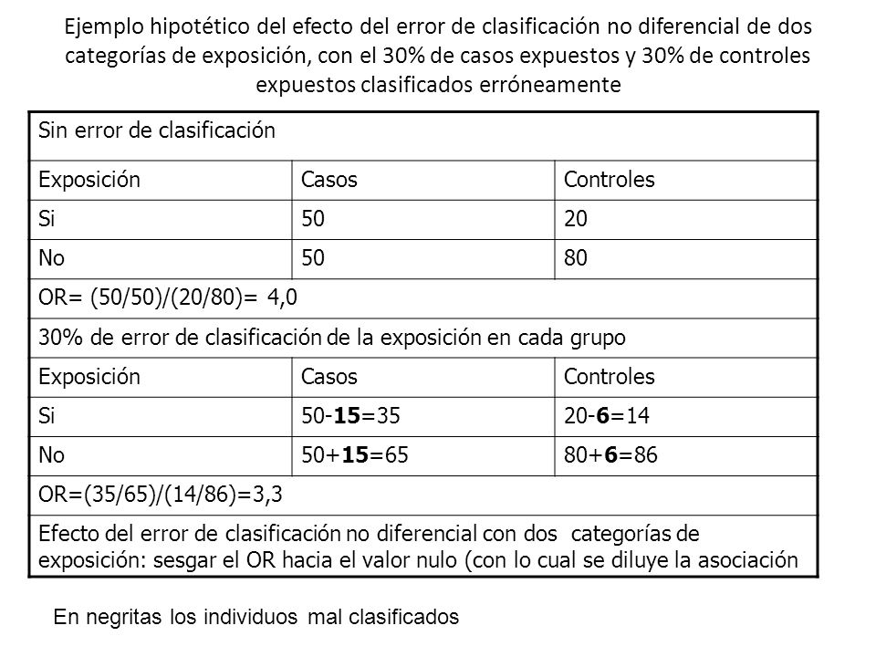 Ejemplo hipotético del efecto del error de clasificación no diferencial de dos categorías de exposición, con el 30% de casos expuestos y 30% de controles expuestos clasificados erróneamente