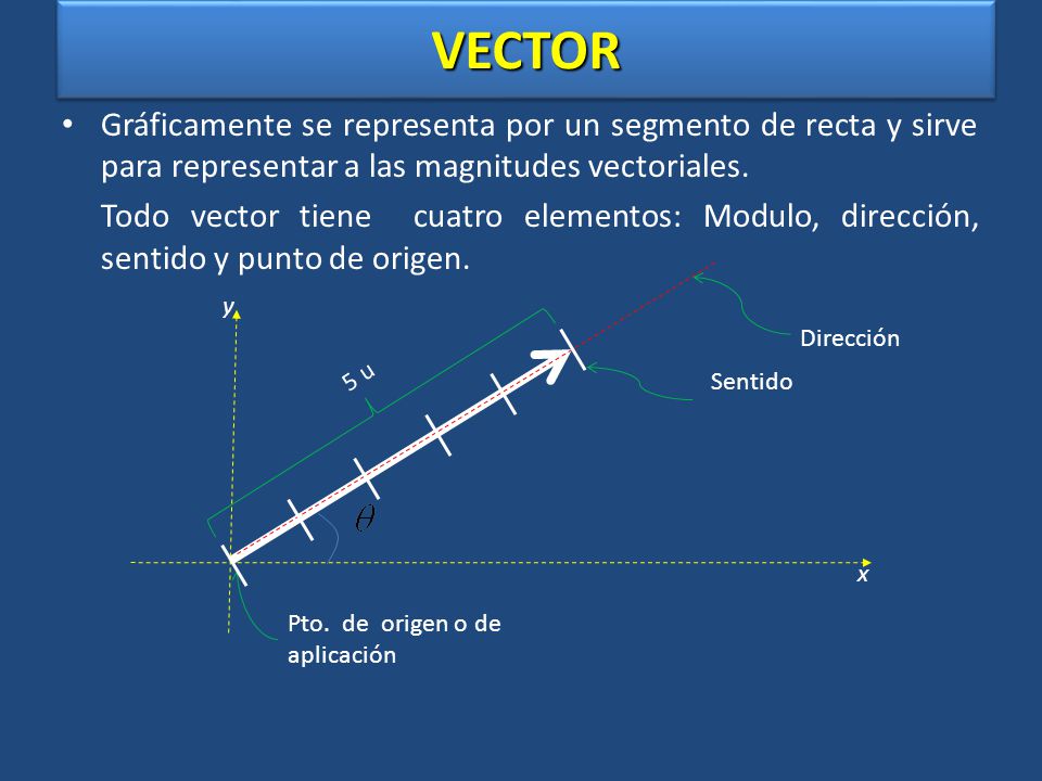 VECTOR Gráficamente se representa por un segmento de recta y sirve para representar a las magnitudes vectoriales.