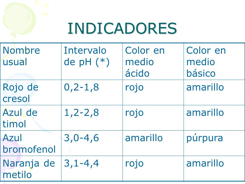 INDICADORES Nombre usual Intervalo de pH (*) Color en medio ácido