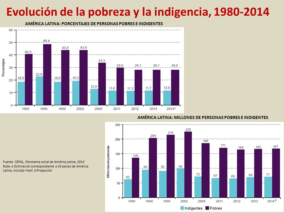 Evolución de la pobreza y la indigencia,