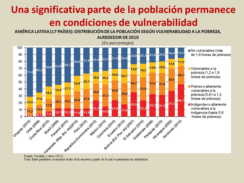 Una significativa parte de la población permanece en condiciones de vulnerabilidad