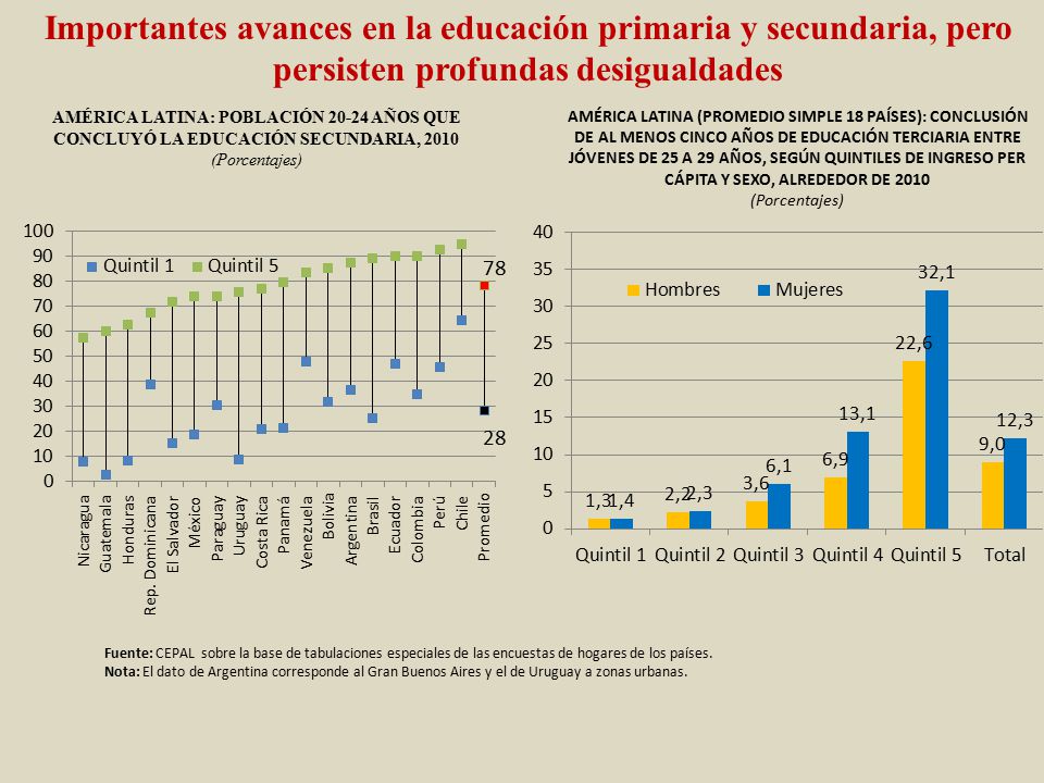 Importantes avances en la educación primaria y secundaria, pero persisten profundas desigualdades