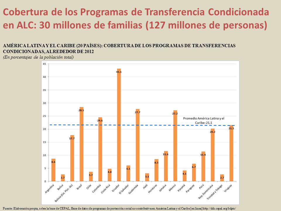 Cobertura de los Programas de Transferencia Condicionada en ALC: 30 millones de familias (127 millones de personas)