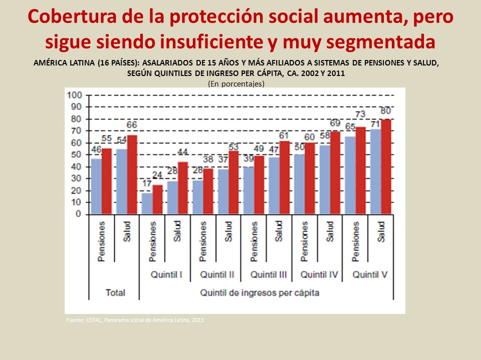 Cobertura de la protección social aumenta, pero sigue siendo insuficiente y muy segmentada