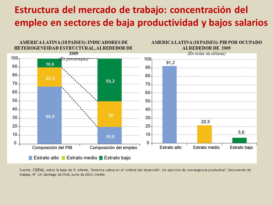 AMERICA LATINA (18 PAÍSES): PIB POR OCUPADO ALREDEDOR DE 2009