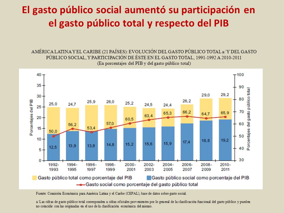 (En porcentajes del PIB y del gasto público total)