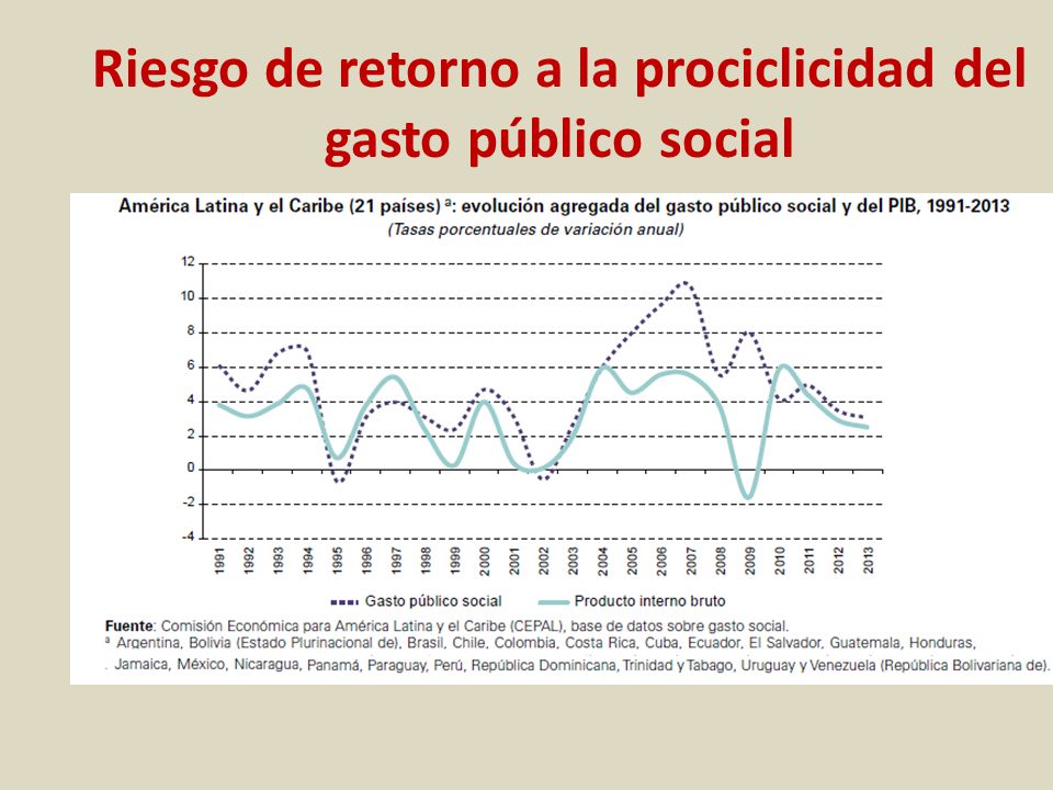 Riesgo de retorno a la prociclicidad del gasto público social