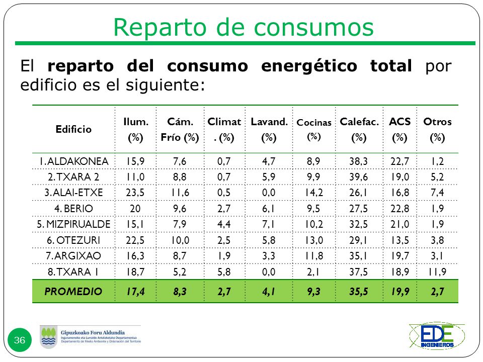 Reparto de consumos El reparto del consumo energético total por edificio es el siguiente: Edificio.