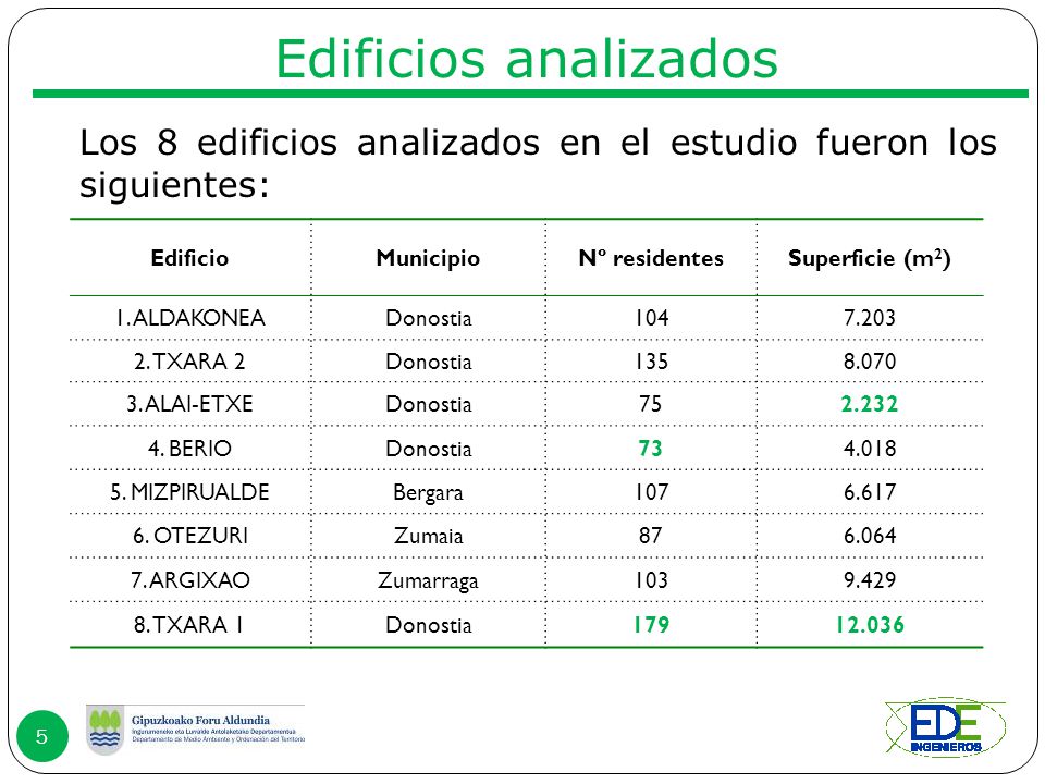 Edificios analizados Los 8 edificios analizados en el estudio fueron los siguientes: Edificio. Municipio.