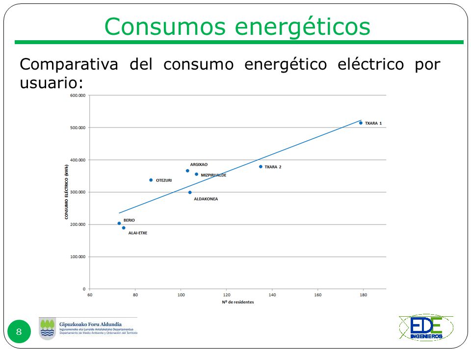 Consumos energéticos Comparativa del consumo energético eléctrico por usuario: