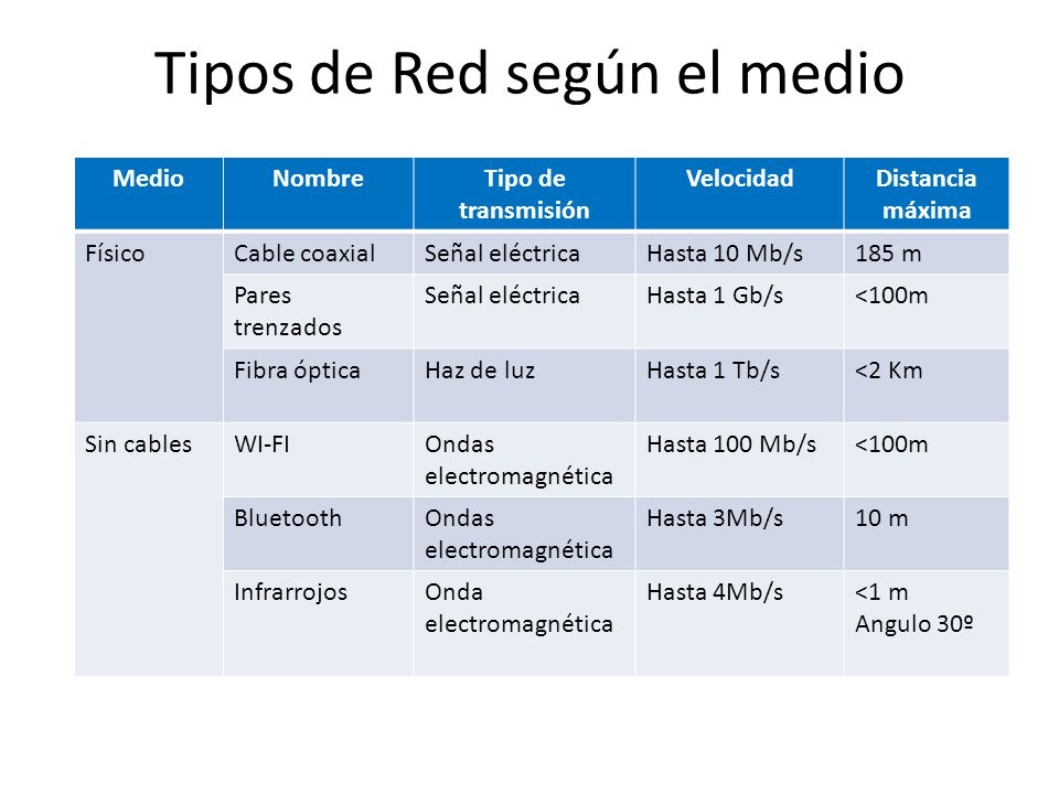 Tipos de Red según el medio
