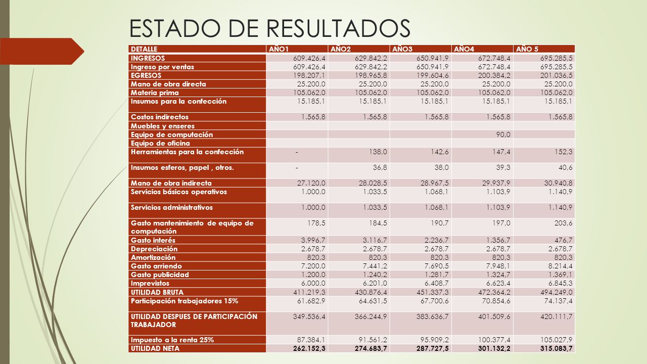 ESTADO DE RESULTADOS DETALLE AÑO1 AÑO2 AÑO3 AÑO4 AÑO 5 INGRESOS