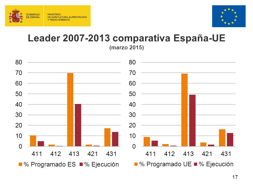Leader comparativa España-UE (marzo 2015)
