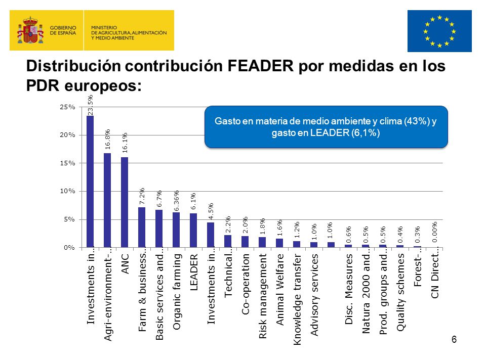 Distribución contribución FEADER por medidas en los PDR europeos: