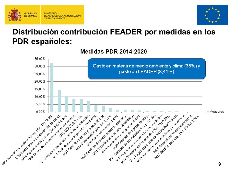 Distribución contribución FEADER por medidas en los PDR españoles:
