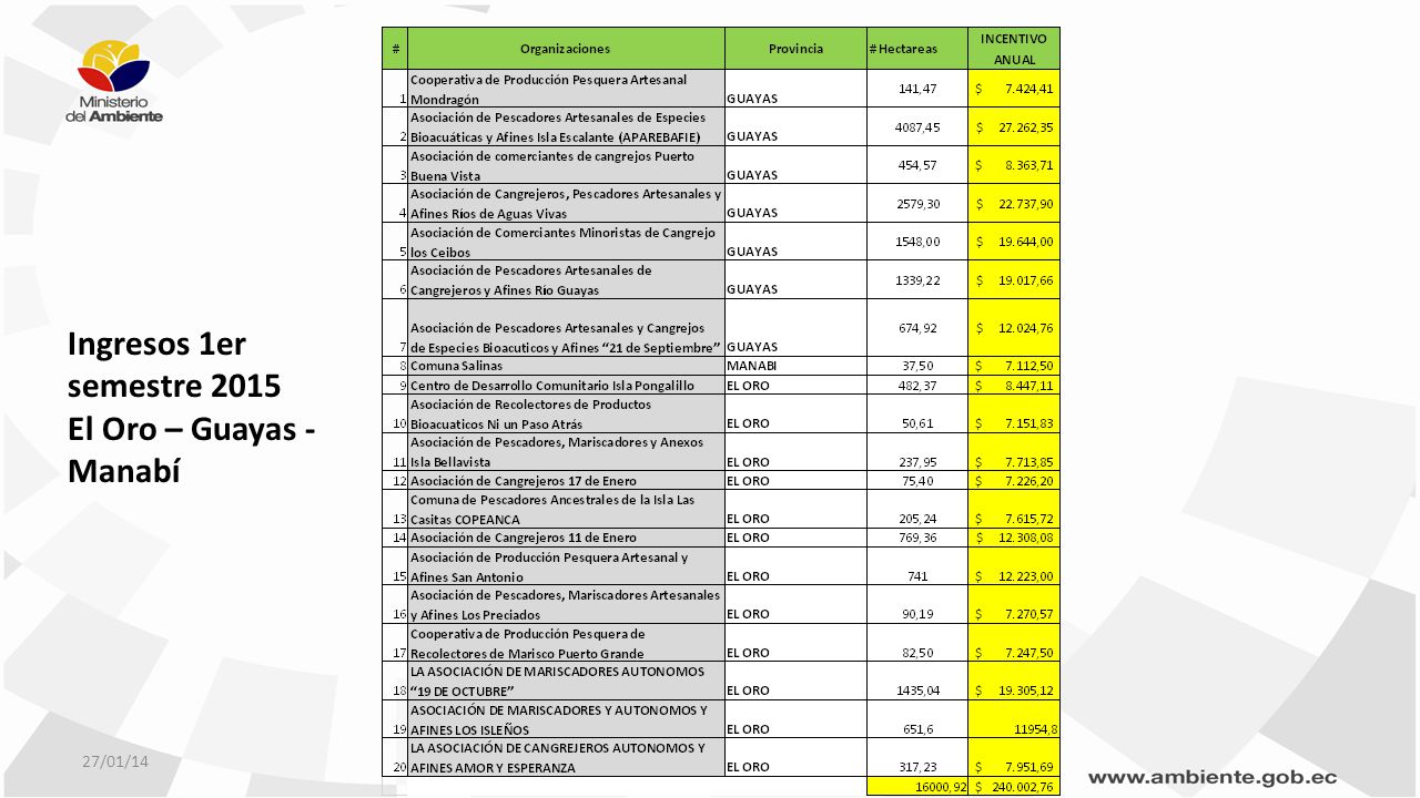 Ingresos 1er semestre 2015 El Oro – Guayas - Manabí 27/01/14