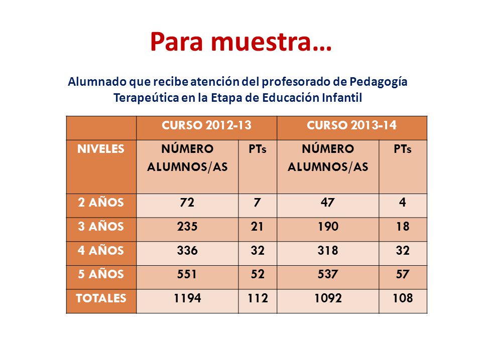 Para muestra… Alumnado que recibe atención del profesorado de Pedagogía Terapeútica en la Etapa de Educación Infantil.