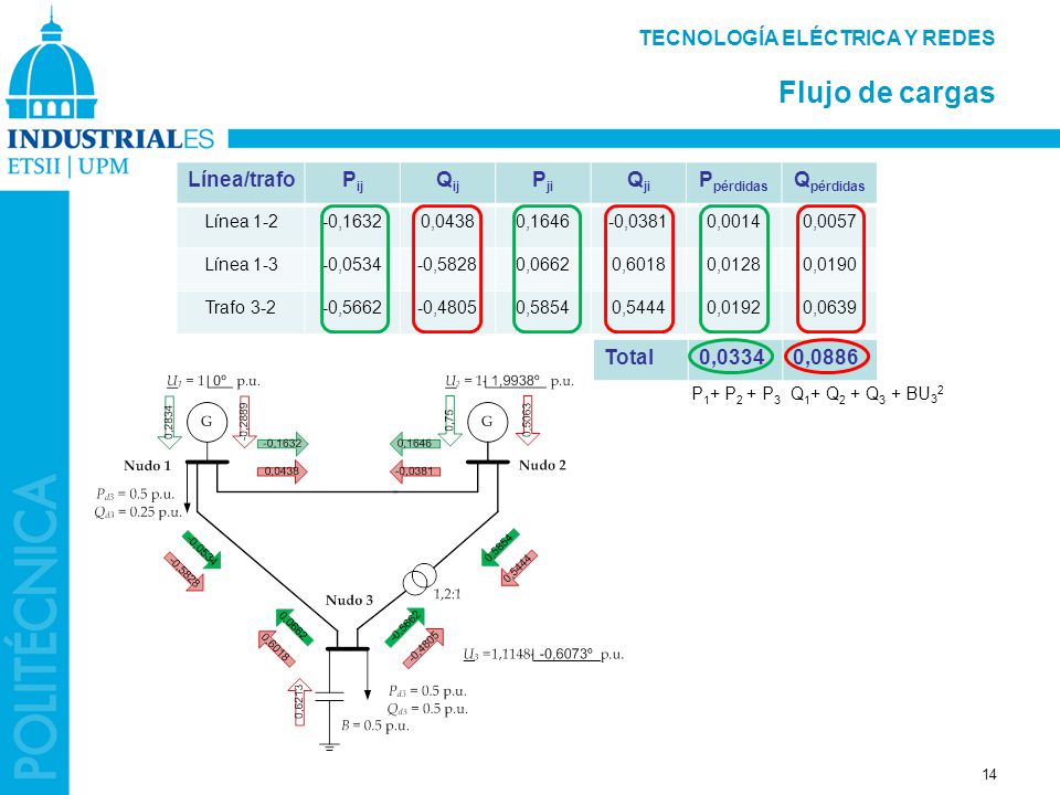 Flujo de cargas TECNOLOGÍA ELÉCTRICA Y REDES Línea/trafo Pij Qij Pji