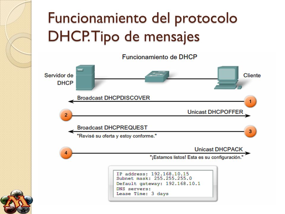 Funcionamiento del protocolo DHCP. Tipo de mensajes