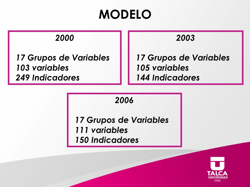 MODELO Grupos de Variables 103 variables 249 Indicadores 2003