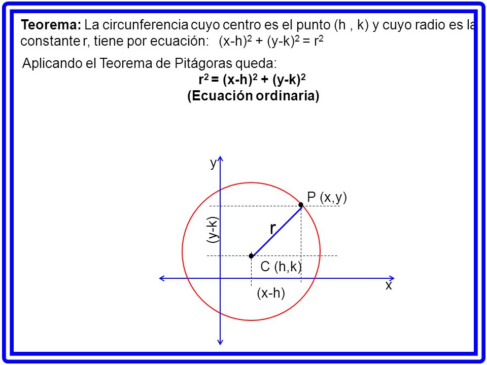 Teorema: La circunferencia cuyo centro es el punto (h , k) y cuyo radio es la constante r, tiene por ecuación: (x-h)2 + (y-k)2 = r2