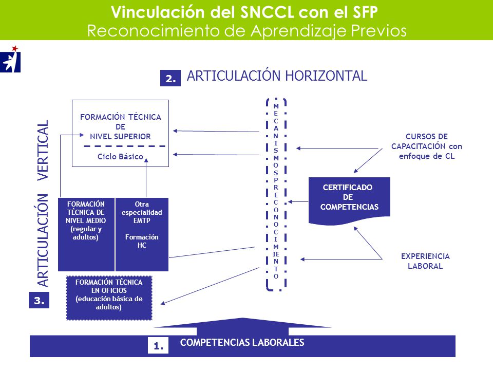 Vinculación del SNCCL con el SFP Reconocimiento de Aprendizaje Previos