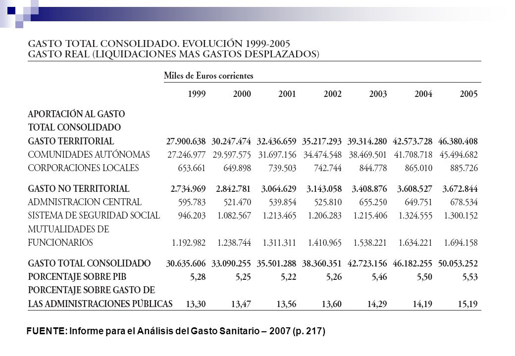 FUENTE: Informe para el Análisis del Gasto Sanitario – 2007 (p. 217)