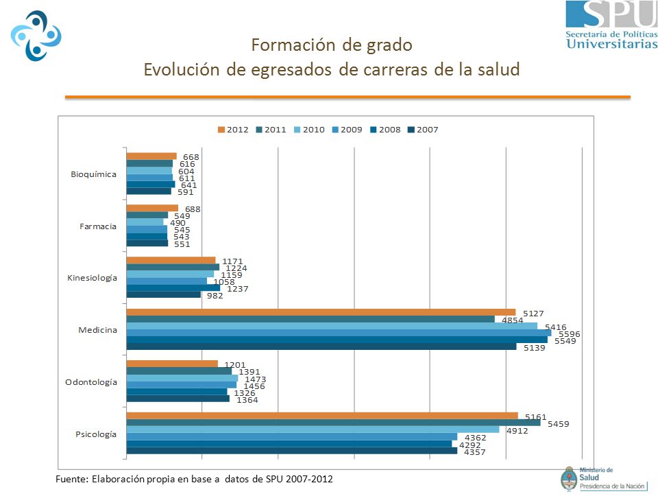 Formación de grado Evolución de egresados de carreras de la salud