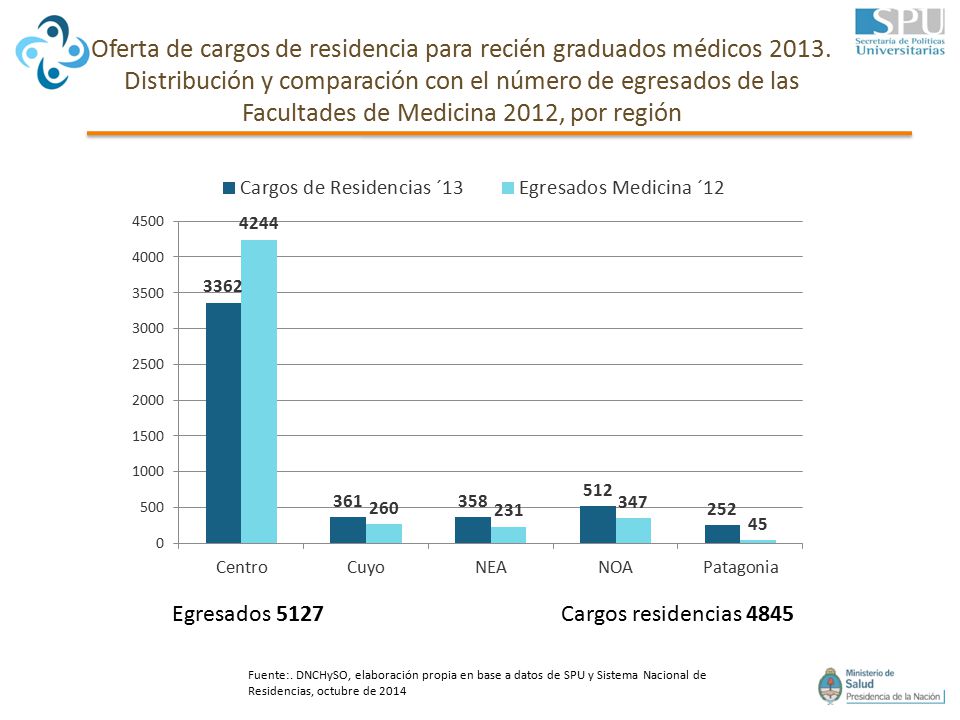 Oferta de cargos de residencia para recién graduados médicos 2013