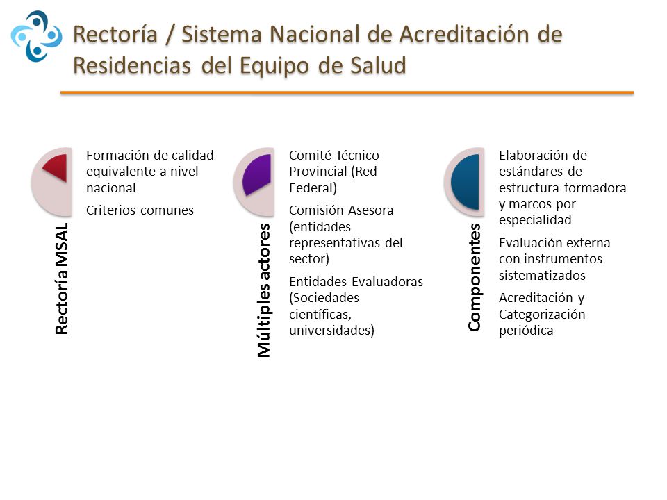 Rectoría / Sistema Nacional de Acreditación de Residencias del Equipo de Salud
