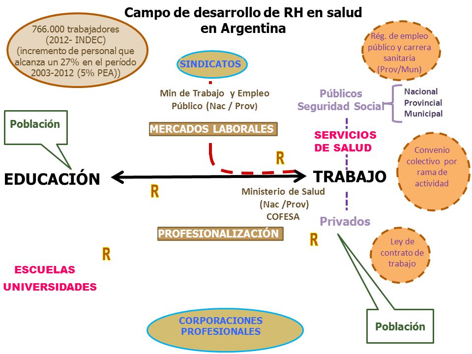 R TRABAJO EDUCACIÓN R R R Campo de desarrollo de RH en salud