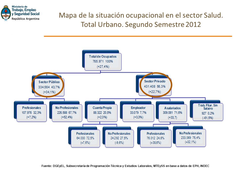 Mapa de la situación ocupacional en el sector Salud. Total Urbano