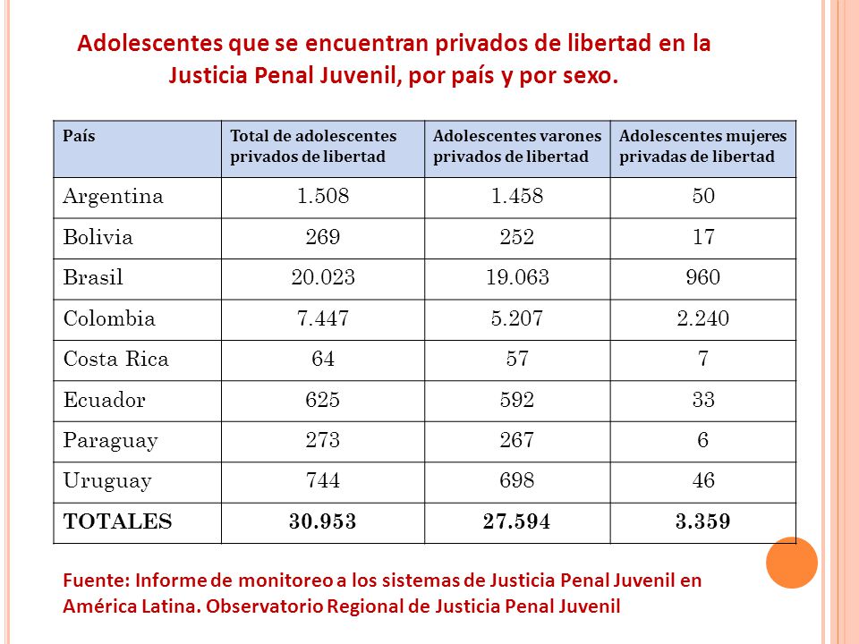 Adolescentes que se encuentran privados de libertad en la Justicia Penal Juvenil, por país y por sexo.