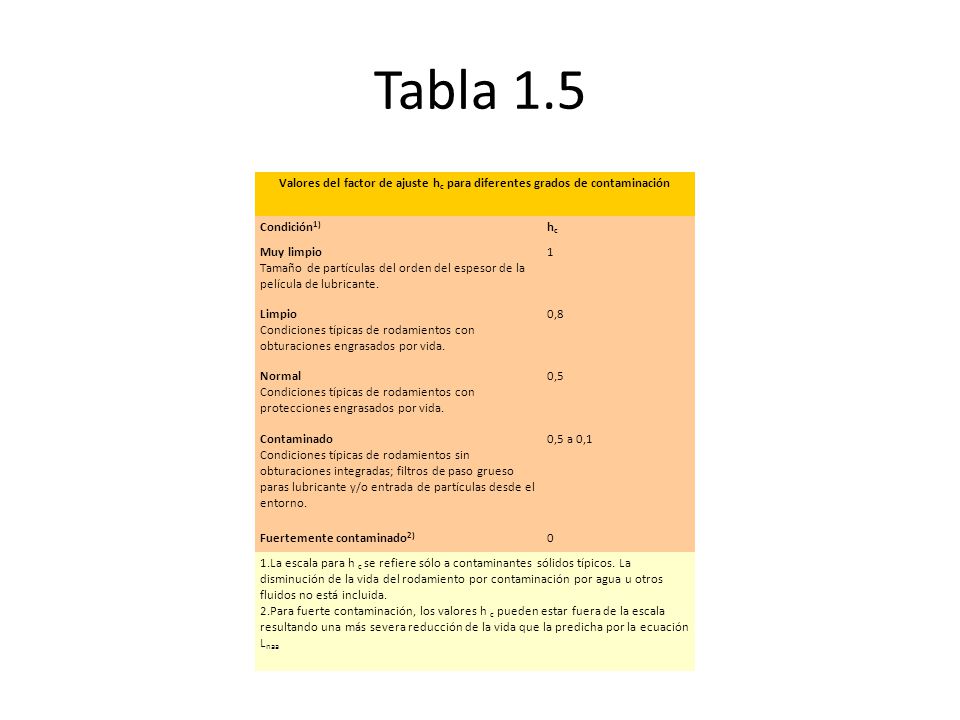 Tabla 1.5 Valores del factor de ajuste hc para diferentes grados de contaminación. Condición1) hc.
