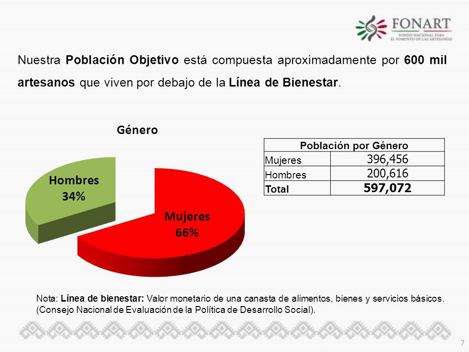 Nuestra Población Objetivo está compuesta aproximadamente por 600 mil artesanos que viven por debajo de la Línea de Bienestar.