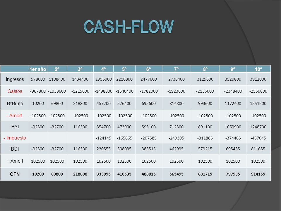 Cash-flow 1er año 2º 3º 4º 5º 6º 7º 8º 9º 10º Ingresos