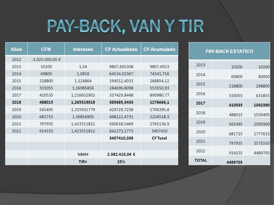 Pay-back, van y tir Años CFN Intereses CF Actualizado CF Acumulado