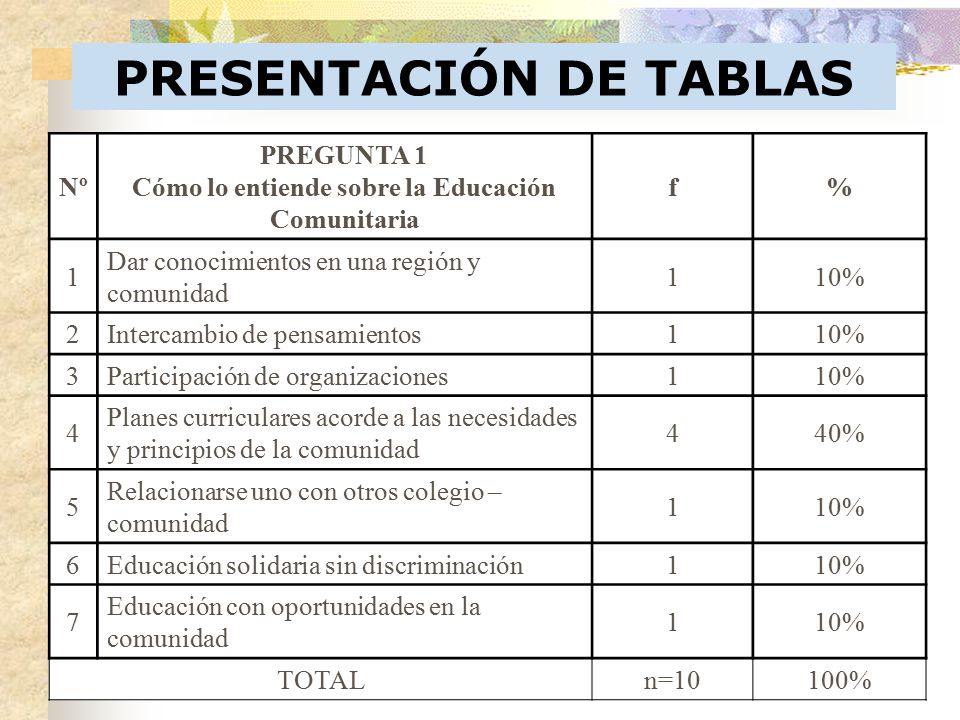 PRESENTACIÓN DE TABLAS Cómo lo entiende sobre la Educación Comunitaria