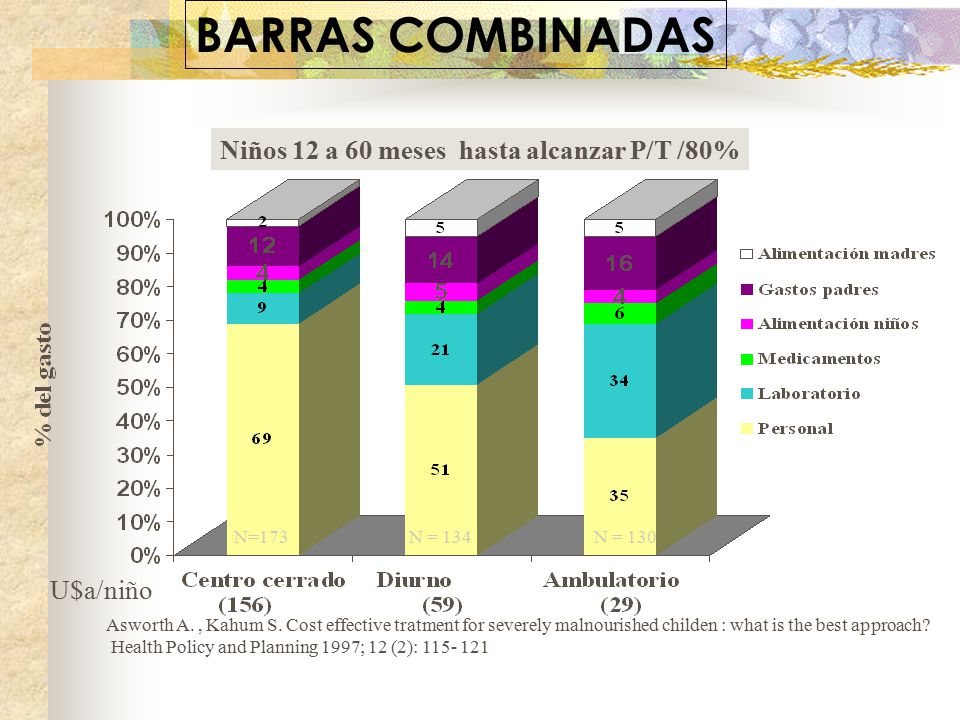 BARRAS COMBINADAS Niños 12 a 60 meses hasta alcanzar P/T /80% U$a/niño