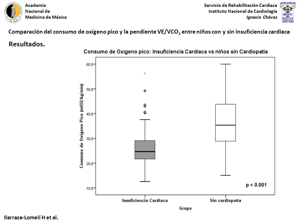 Comparación del consumo de oxígeno pico y la pendiente VE/VCO2 entre niños con y sin insuficiencia cardiaca
