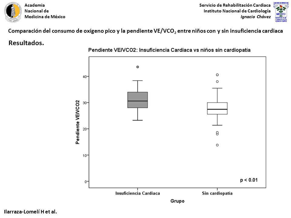 Comparación del consumo de oxígeno pico y la pendiente VE/VCO2 entre niños con y sin insuficiencia cardiaca