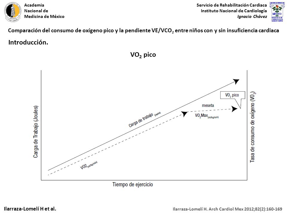 Comparación del consumo de oxígeno pico y la pendiente VE/VCO2 entre niños con y sin insuficiencia cardiaca