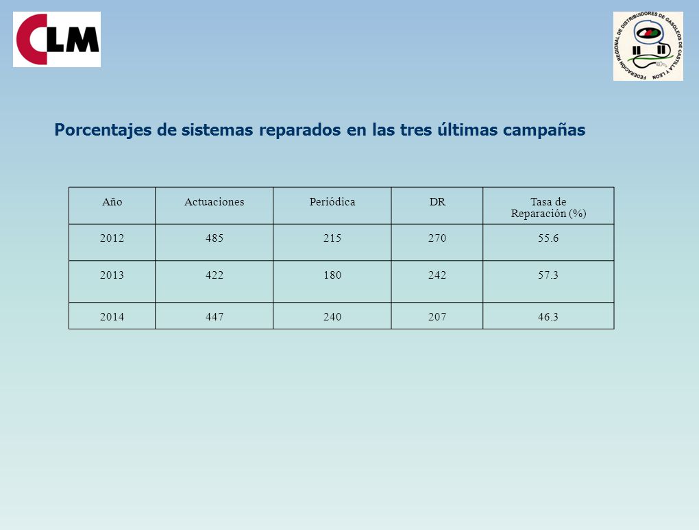 Porcentajes de sistemas reparados en las tres últimas campañas